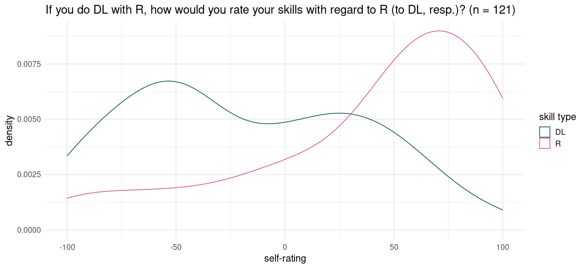 Self-rated skills re R and deep learning.