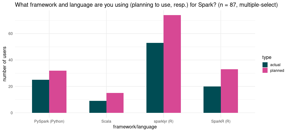 Language / language bindings used to do Spark.