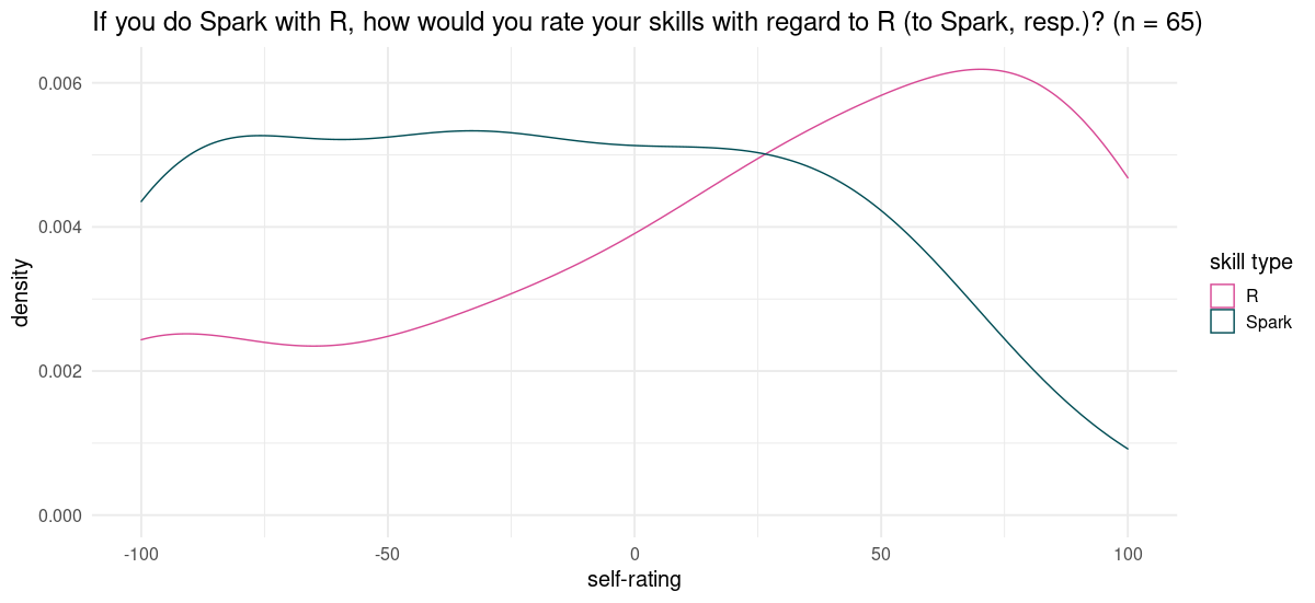 Self-rated skills re R and Spark.