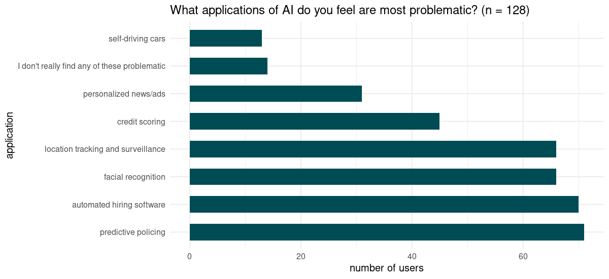 Number of users selecting the respective application in response to the question: What applications of AI do you feel are most problematic?
