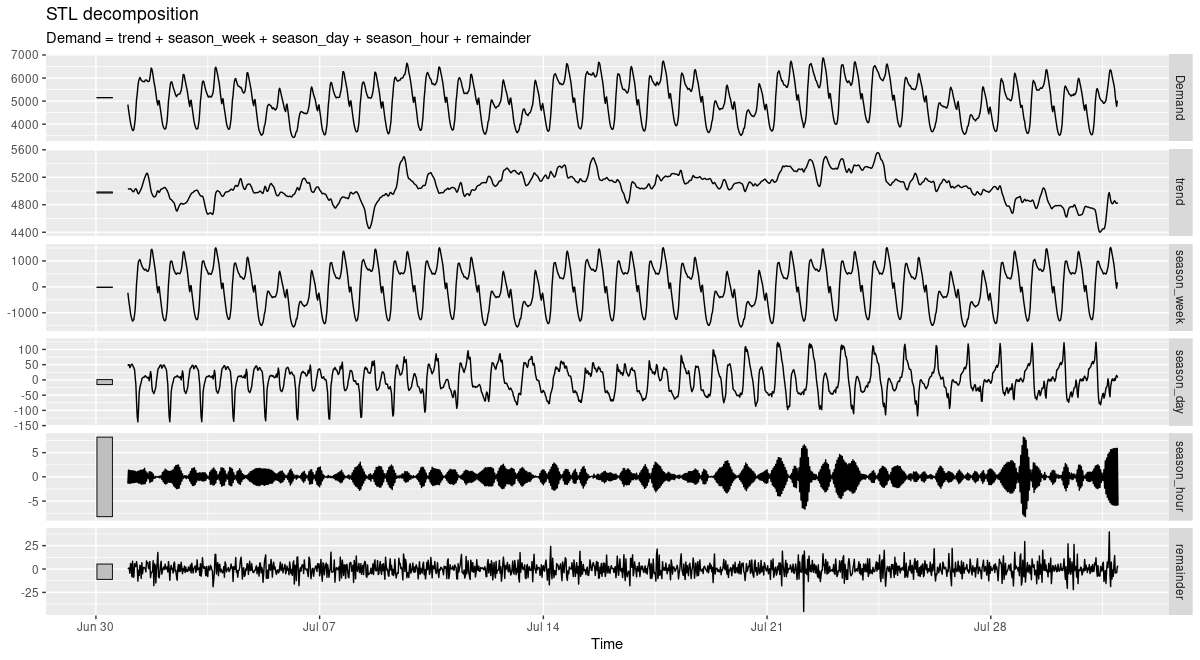 STL decomposition of electricity demand. Victoria, Australia, 07/2014.