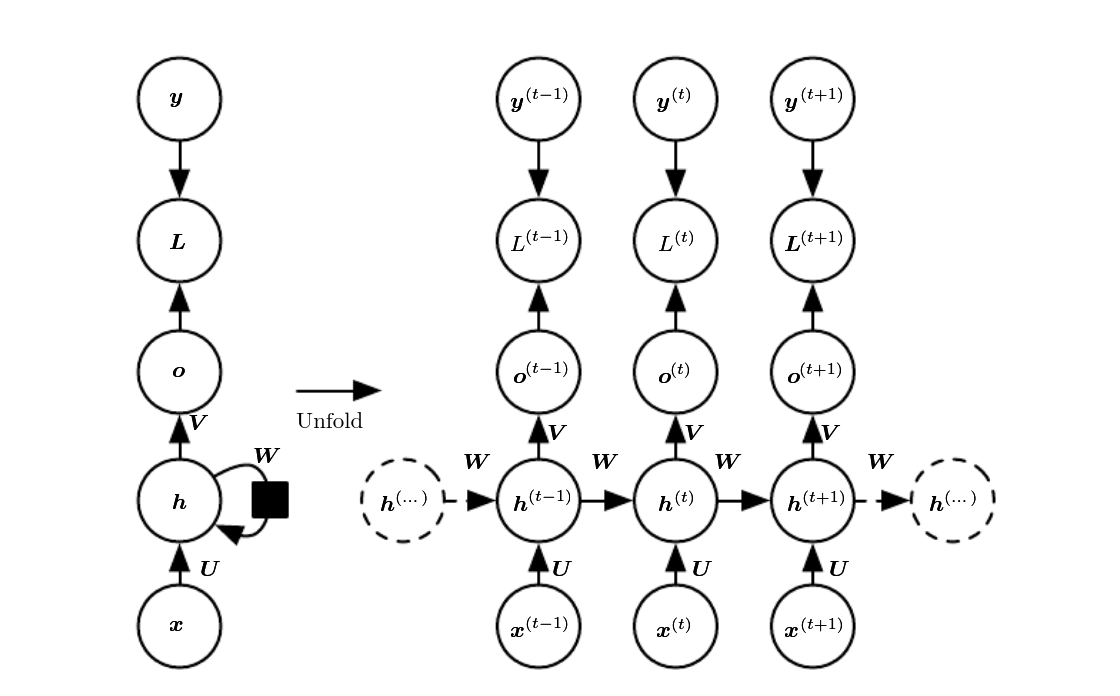 Source: Goodfellow et al., Deep learning. Chapter URL: https://www.deeplearningbook.org/contents/rnn.html.