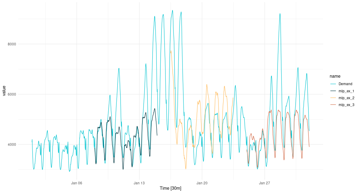 One-week-ahead predictions for January, 2014.