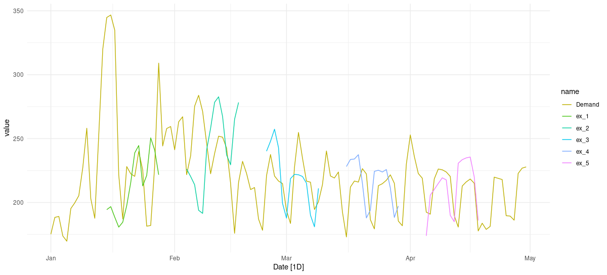 A sample of two-weeks-ahead predictions for the test set, 2014.