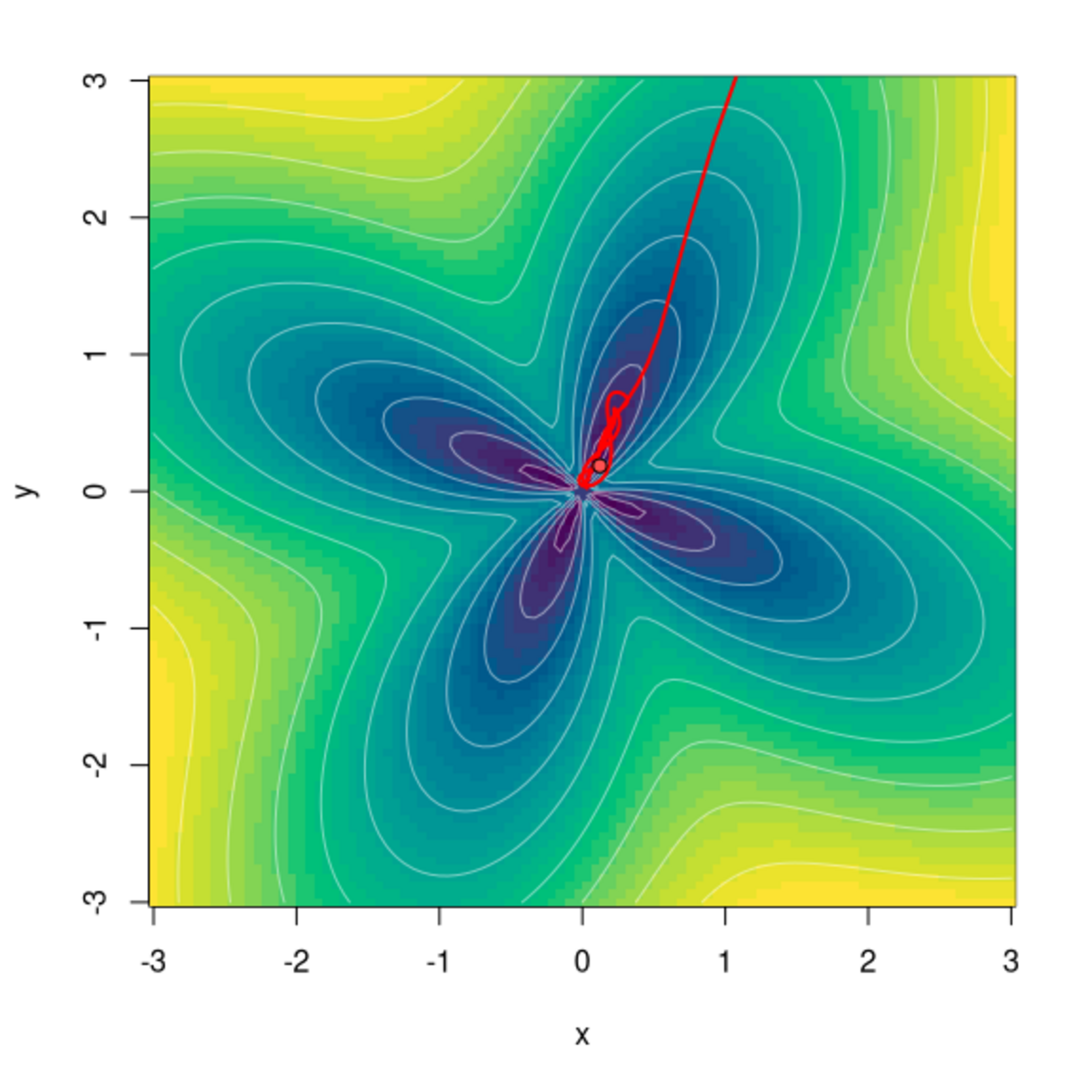 Minimizing the flower function with ADAHESSIAN. Setup no. 2: lr = 0.3, 200 steps.