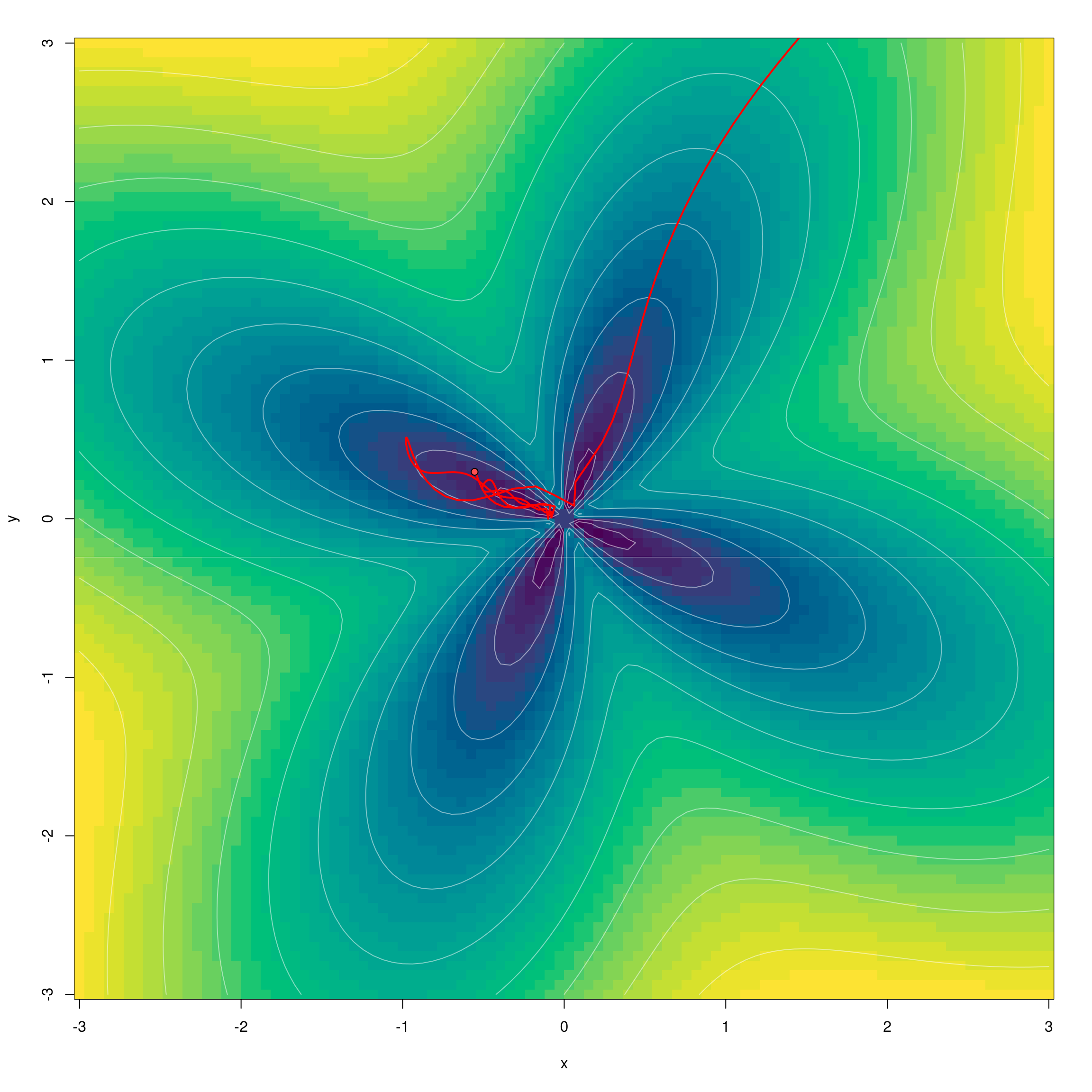 Minimizing the flower function with AdamW. Setup no. 4: lr = 0.1, 300 steps.