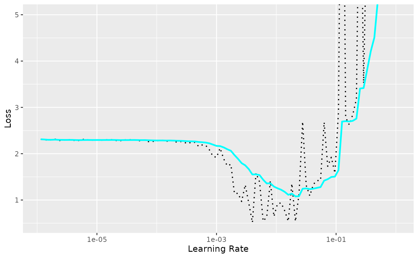 Plot displaying the results of the lr_finder()
