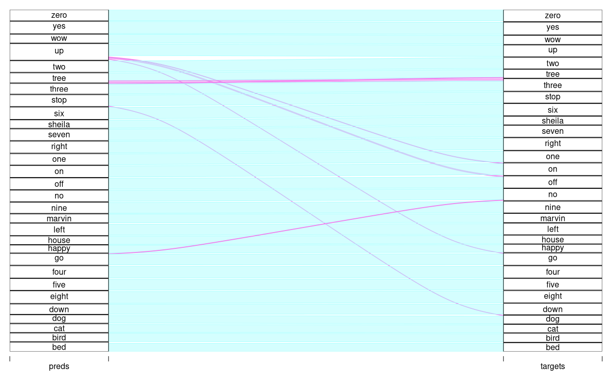 Alluvial plot for the complex-spectrogram setup.