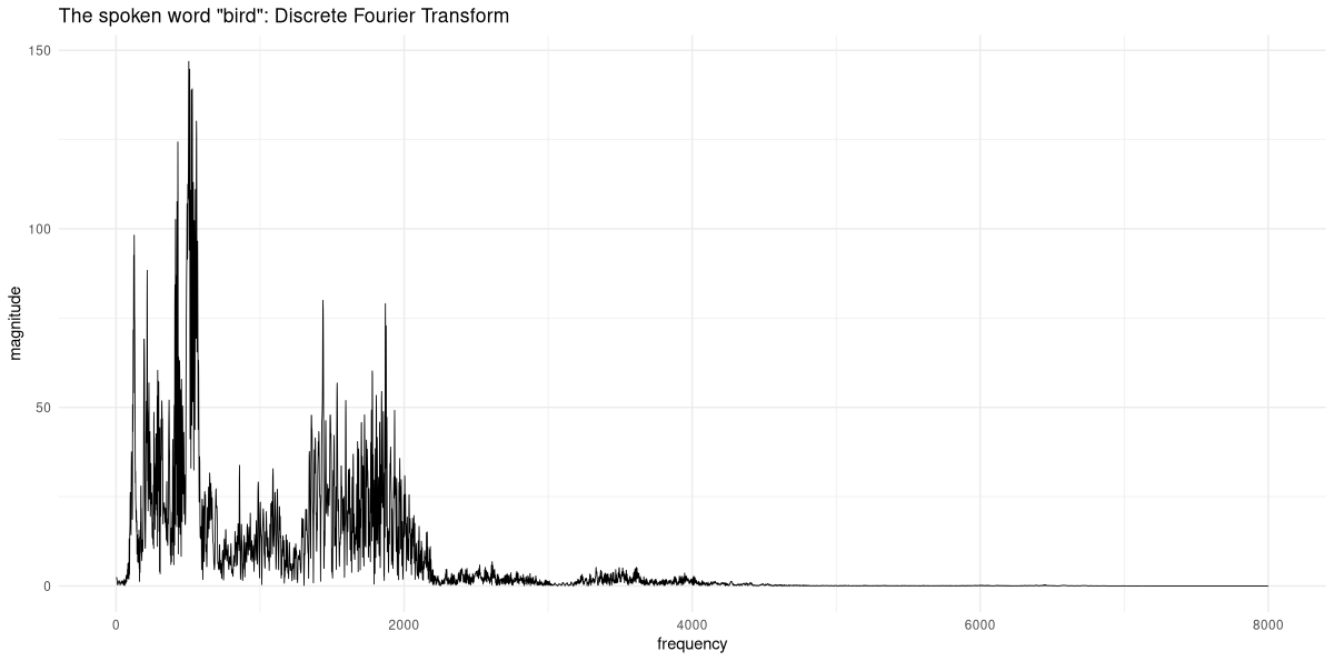 The spoken word “bird,” in frequency-domain representation.