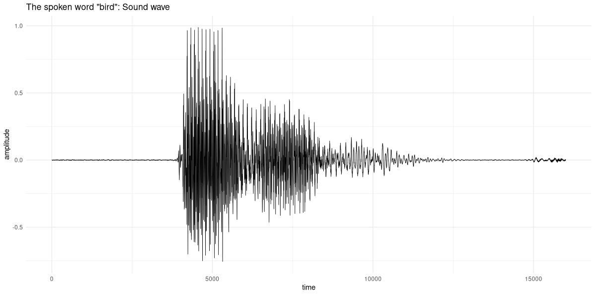 The spoken word “bird,” in time-domain representation.