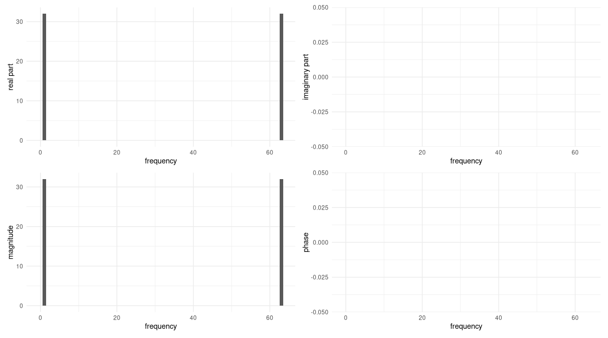 Real parts, imaginary parts, magnitudes and phases of the Fourier coefficients, obtained on a pure cosine that performs a single revolution over the sampling period. Imaginary parts as well as phases are all zero.