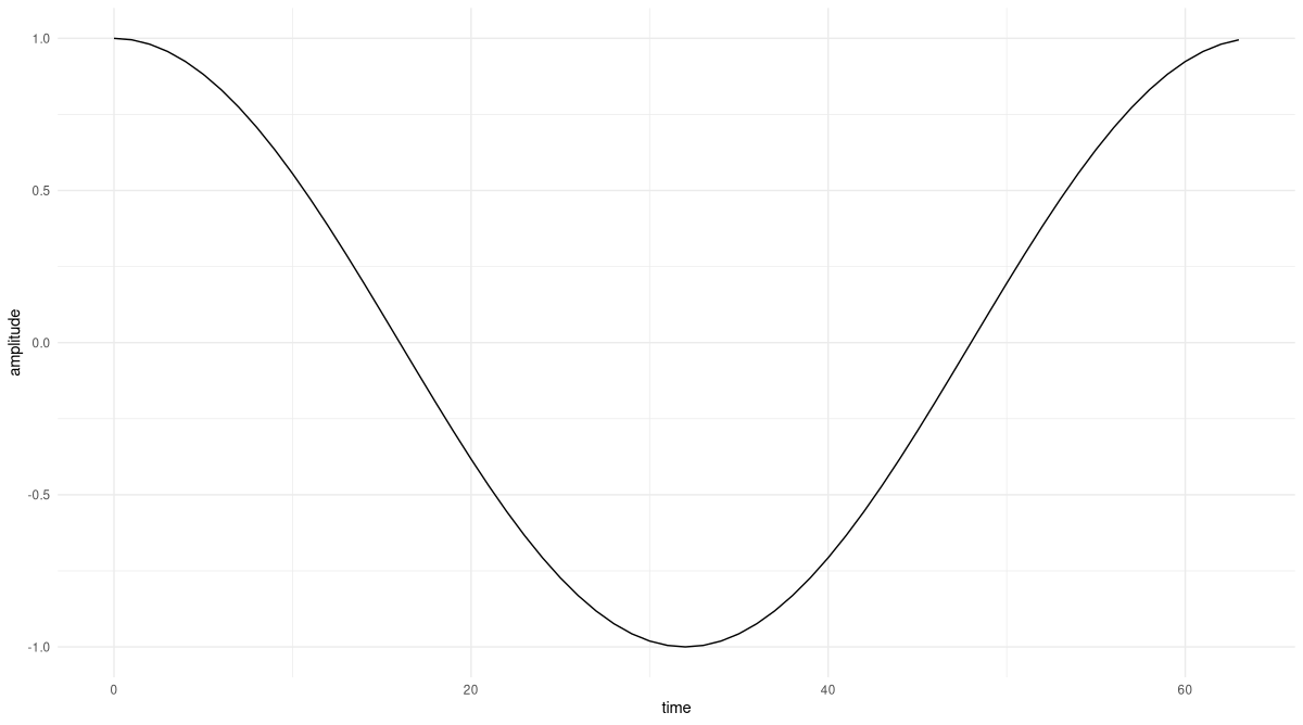 Pure cosine that accomplishes one revolution over the complete sample period (64 samples).