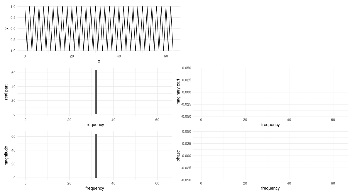 A pure cosine that performs thirty-two revolutions over the sampling period, and its DFT. This is the highest frequency where, given sixty-four sample points, no aliasing will occur. Imaginary parts and phases still zero.