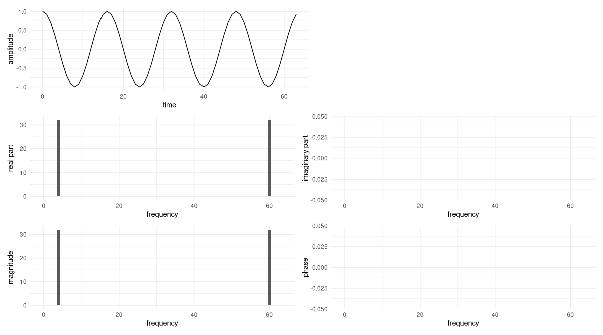 A pure cosine that performs four revolutions over the sampling period, and its DFT. Imaginary parts and phases are still are zero.