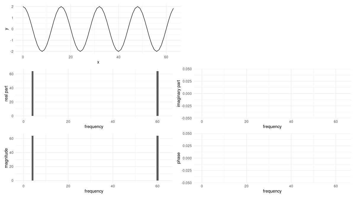 Pure cosine with four revolutions over the sampling period, and doubled amplitude. Imaginary parts and phases still zero.