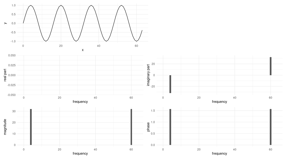 Delaying a pure cosine wave by \pi/2 yields a pure sine wave. Now the real parts of all coefficients are zero; instead, non-zero imaginary values are appearing. The phase shift at those positions is \pi/2.