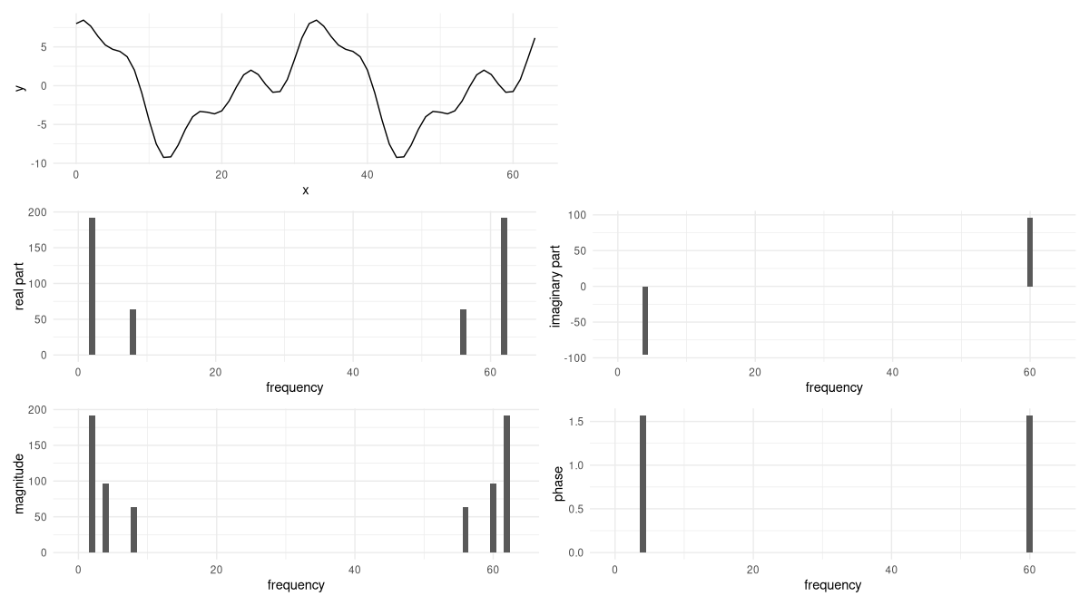 Superposition of pure sinusoids, and its DFT.