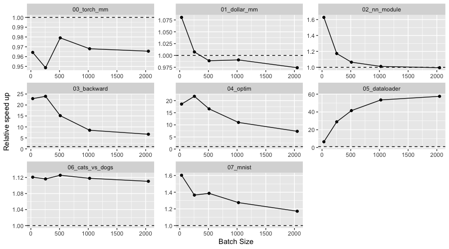 Relative performance of v0.8.1 vs v0.9.0 on the CPU device. Relative performance is measured by (new_time/old_time)^-1.