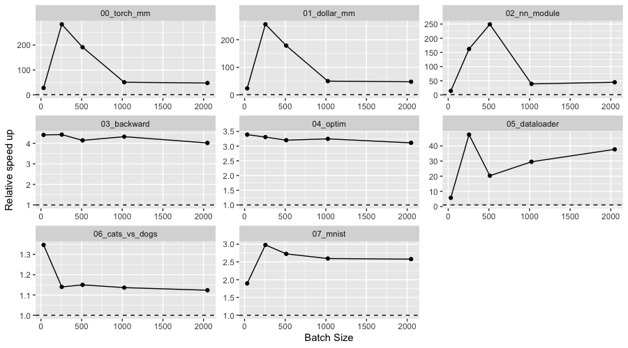 Relative performance of v0.8.1 vs v0.9.0 on the CUDA device. Relative performance is measured by (new_time/old_time)^-1.