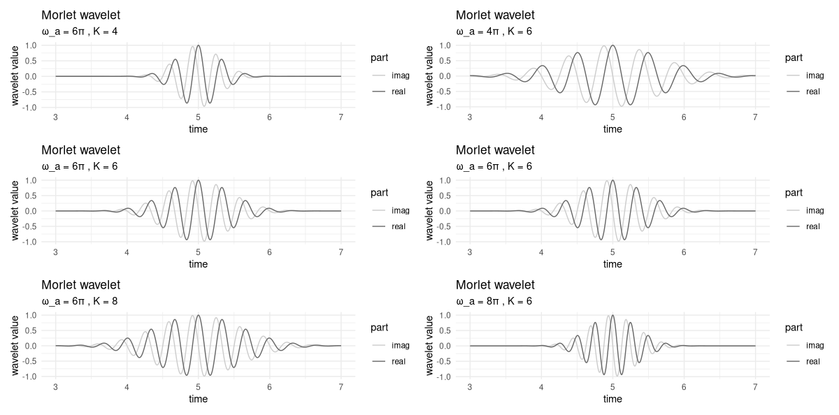 Morlet wavelet: Effects of varying scale and analysis frequency.