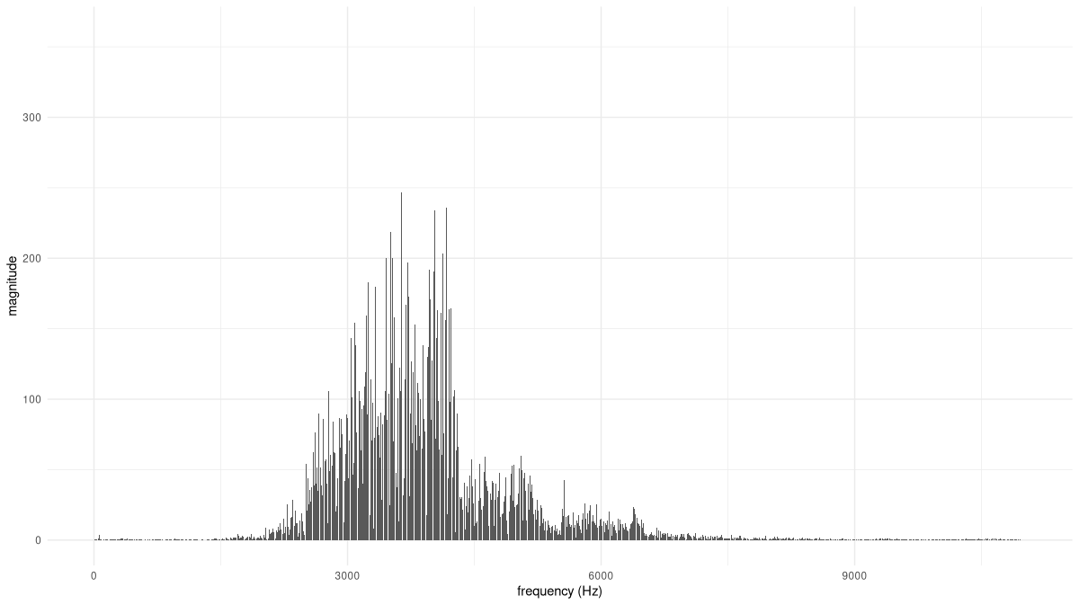 Chaffinch’s song, Fourier spectrum (excerpt).