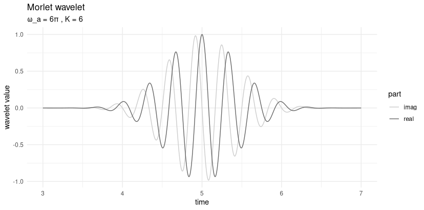 A Morlet wavelet.