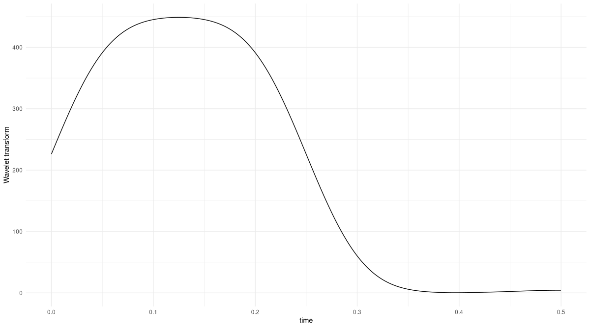 Wavelet Transform of the above two-part signal, with K set to twenty instead of two.