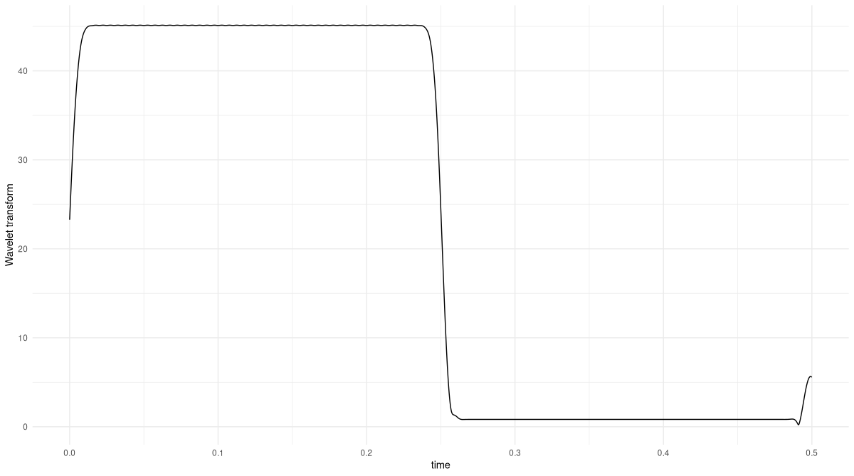 Wavelet Transform of the above two-part signal. Analysis frequency is 100 Hertz.