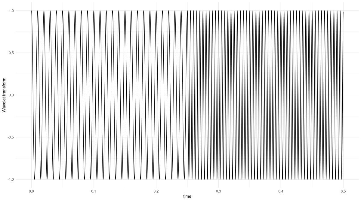 An example signal, consisting of a low-frequency and a high-frequency half.