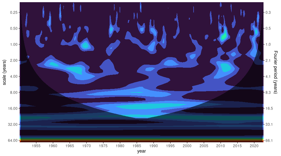 Scaleogram of AO data.