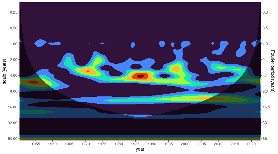 Scaleogram of ENSO data.