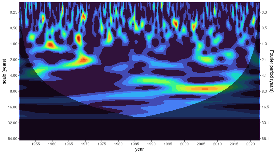 Scaleogram of NAO data.