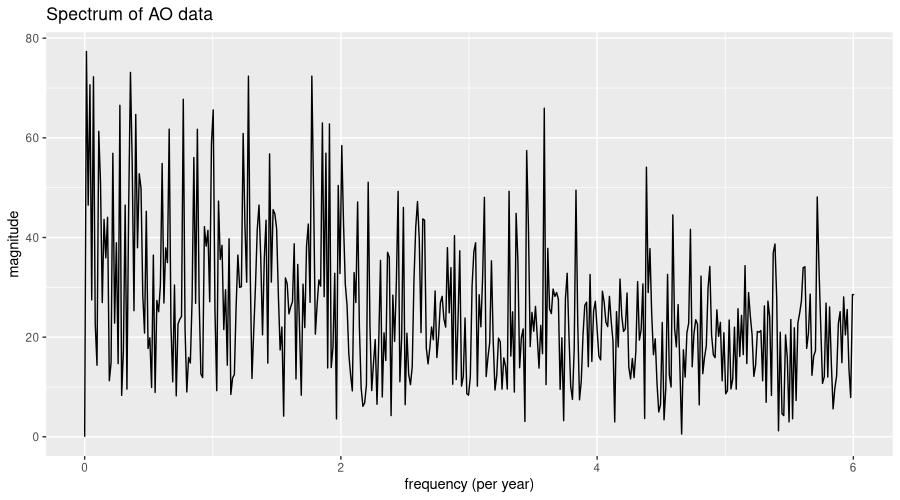 Spectrum of AO data, 1950 to present.