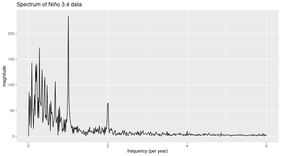 Frequency spectrum of monthly average sea surface temperature in the Niño 3.4 region, 1950 to present.