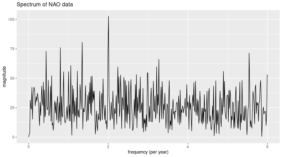 Spectrum of NAO data, 1950 to present.