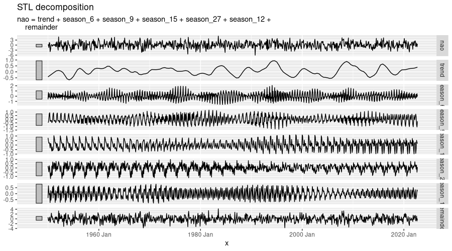 Decomposition of NAO data into trend, seasonal components, and remainder by feasts::STL().