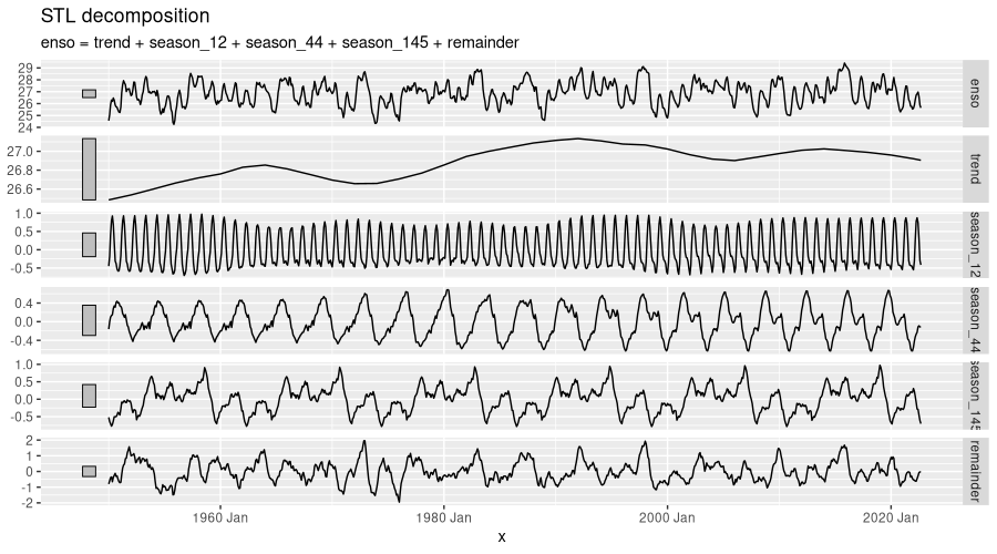 Decomposition of ENSO data into trend, seasonal components, and remainder by feasts::STL().