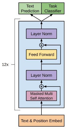 Overall architecture of GPT-2. The central part is a twelve-fold repetition of a transformer block, chaining, consecutively, multi-head self-attention, layer normalization, a feed-forward sub-network, and a second instance of layer normalization. Inside this block, arrows indicate residual connections omitting the attention and feed-forward layers. Below this central component, an input-transformation block indicates both token and position embedding. On its top, output blocks list a few alternative, task-dependent modules.