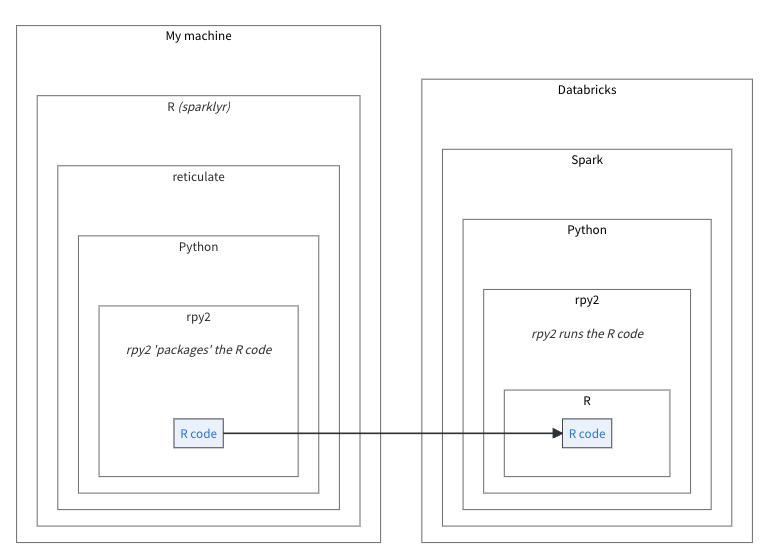 Diagram that shows how sparklyr transmits the R code via the rpy2 python package, and how Spark uses it to run the R code