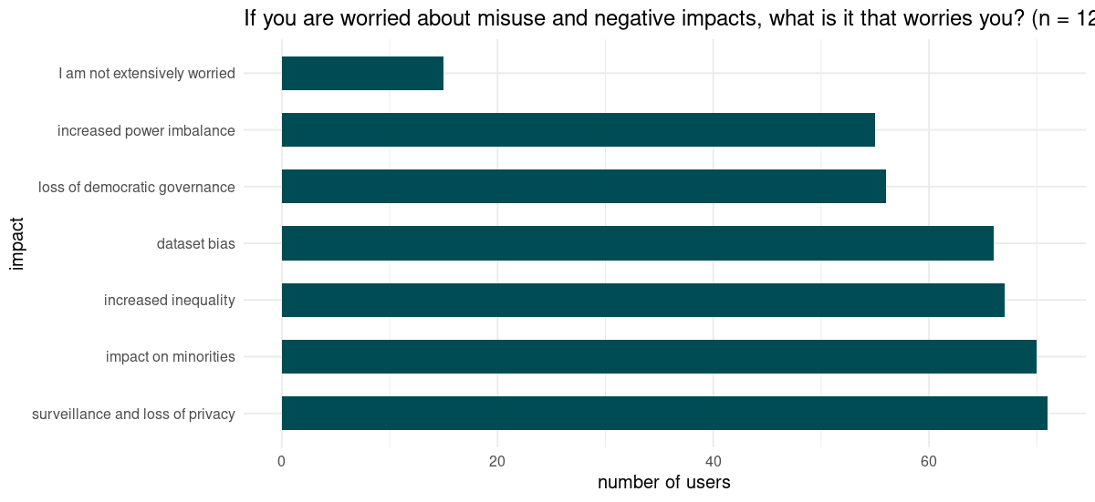 Number of users selecting the respective impact in response to the question: If you are worried about misuse and negative impacts, what exactly is it that worries you?