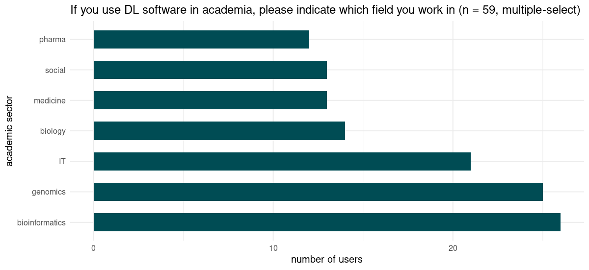 Number of users reporting to use DL in academia. Smaller groups not displayed.