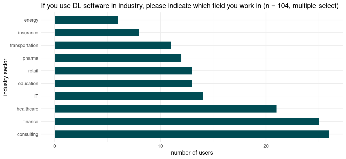 Number of users reporting to use DL in industry. Smaller groups not displayed.