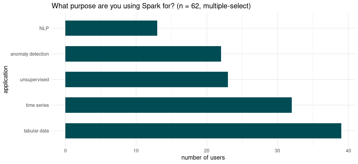 Number of users reporting to use Spark in industry. Smaller groups not displayed.