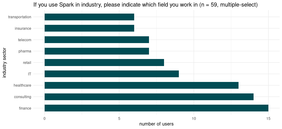 Number of users reporting to use Spark in industry. Smaller groups not displayed.