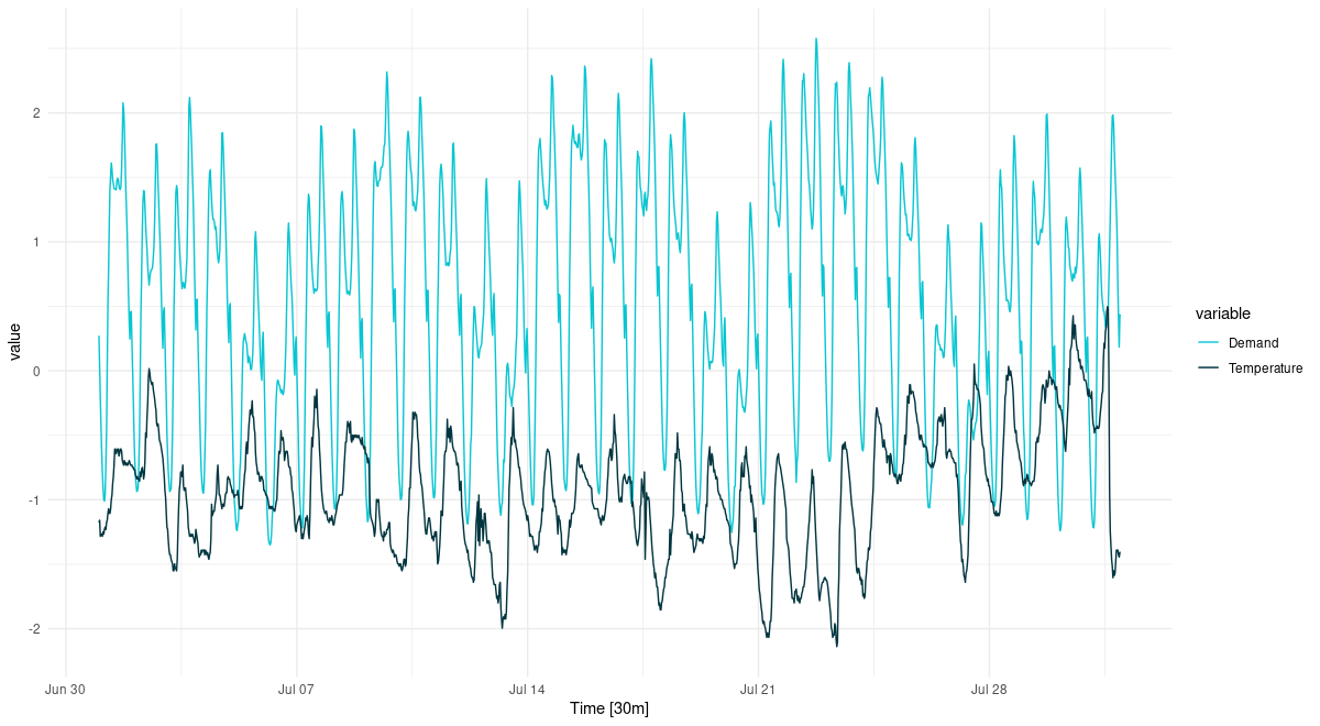Temperature and electricity demand (normalized). Victoria, Australia, 07/2014.