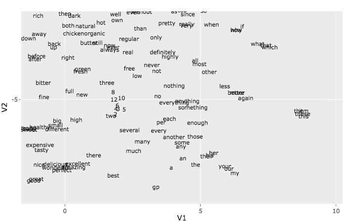 Read more about the article Posit AI Weblog: Phrase Embeddings with Keras