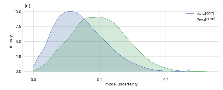 Figure from Leibig et al. 2017 (Leibig et al. 2017). Green: uncertainty estimates for wrong predictions. Blue: uncertainty estimates for correct predictions.