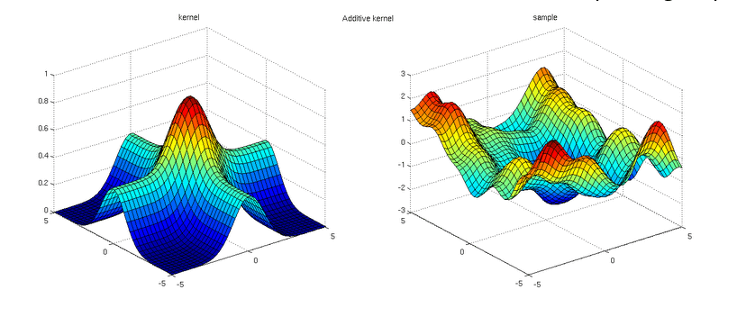 Read more about the article Gaussian Course of Regression with tfprobability